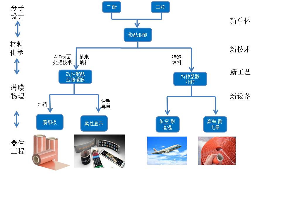 基于聚酰亞胺的高性能材料的研發與產業化應用技術路線